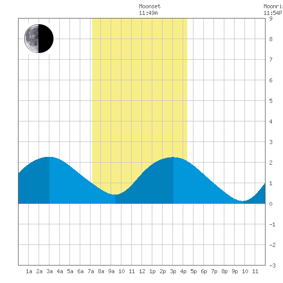Orient tide chart for Sunday, December 26, 2021