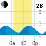 Orient tide chart for Sunday, December 26, 2021