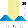 Orient tide chart for Tuesday, December 28, 2021