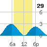 Orient tide chart for Wednesday, December 29, 2021