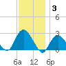 Orient tide chart for Friday, December 3, 2021