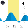 Orient tide chart for Saturday, December 4, 2021