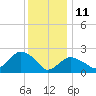 Orient tide chart for Tuesday, January 11, 2022