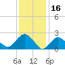 Orient tide chart for Sunday, January 16, 2022
