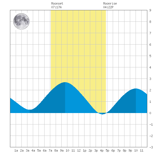 Orient tide chart for Monday, January 17, 2022