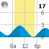 Orient tide chart for Monday, January 17, 2022