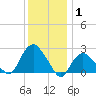 Orient tide chart for Saturday, January 1, 2022