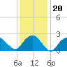 Orient tide chart for Thursday, January 20, 2022