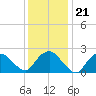 Orient tide chart for Friday, January 21, 2022