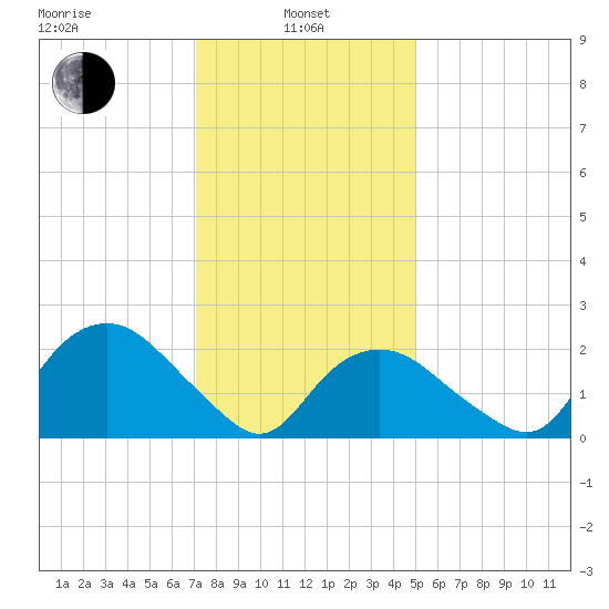 Orient tide chart for Tuesday, January 25, 2022