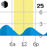 Orient tide chart for Tuesday, January 25, 2022