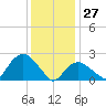 Orient tide chart for Thursday, January 27, 2022