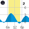 Orient tide chart for Sunday, January 2, 2022