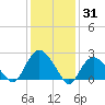 Orient tide chart for Monday, January 31, 2022