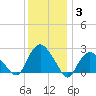 Orient tide chart for Monday, January 3, 2022