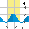 Orient tide chart for Tuesday, January 4, 2022