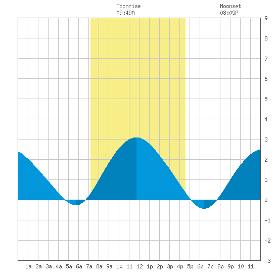 Orient tide chart for Wednesday, January 5, 2022