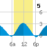 Orient tide chart for Wednesday, January 5, 2022