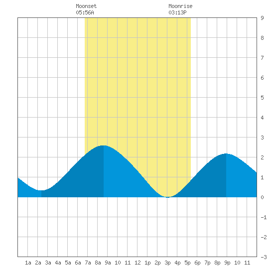Orient tide chart for Monday, February 14, 2022