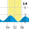 Orient tide chart for Monday, February 14, 2022