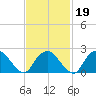 Orient tide chart for Saturday, February 19, 2022