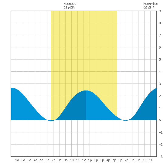 Orient tide chart for Sunday, February 20, 2022