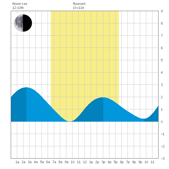 Orient tide chart for Wednesday, February 23, 2022