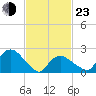 Orient tide chart for Wednesday, February 23, 2022