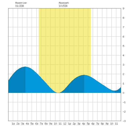 Orient tide chart for Thursday, February 24, 2022