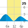 Orient tide chart for Friday, February 25, 2022