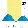 Orient tide chart for Sunday, February 27, 2022