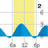 Orient tide chart for Wednesday, February 2, 2022