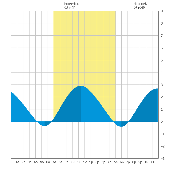 Orient tide chart for Thursday, February 3, 2022