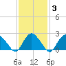 Orient tide chart for Thursday, February 3, 2022