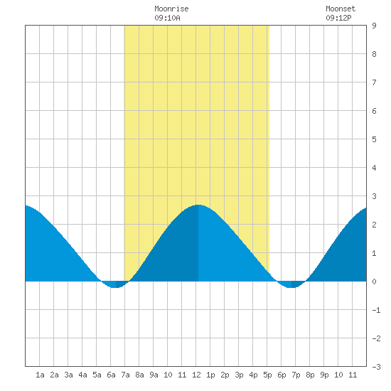 Orient tide chart for Friday, February 4, 2022