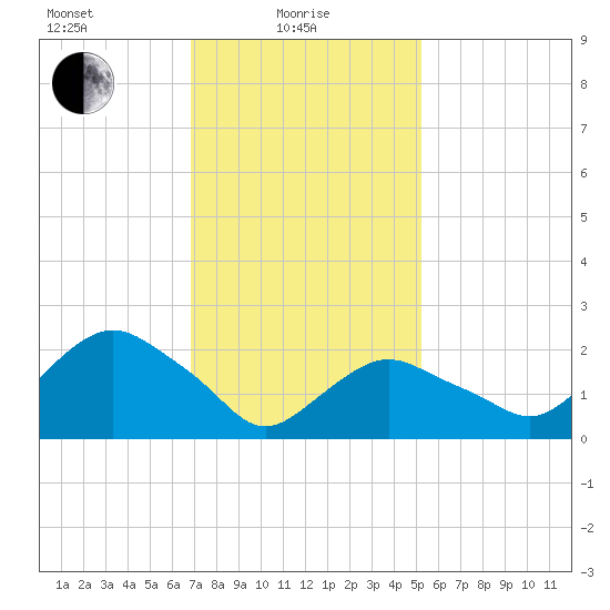 Orient tide chart for Tuesday, February 8, 2022
