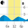 Orient tide chart for Tuesday, February 8, 2022