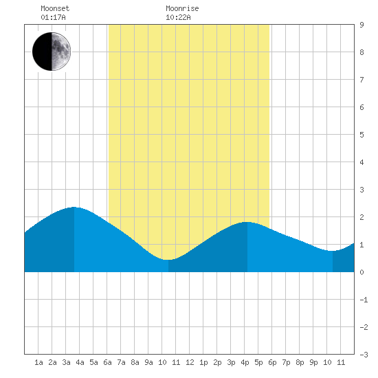 Orient tide chart for Thursday, March 10, 2022