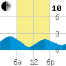 Orient tide chart for Thursday, March 10, 2022