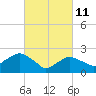 Orient tide chart for Friday, March 11, 2022