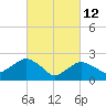 Orient tide chart for Saturday, March 12, 2022