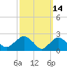 Orient tide chart for Monday, March 14, 2022