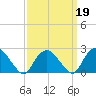 Orient tide chart for Saturday, March 19, 2022