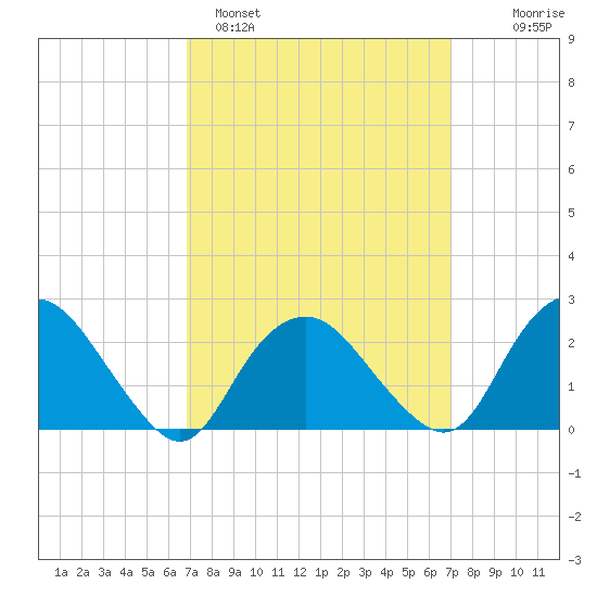 Orient tide chart for Sunday, March 20, 2022