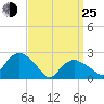 Orient tide chart for Friday, March 25, 2022