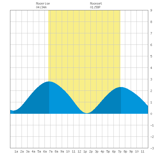 Orient tide chart for Sunday, March 27, 2022