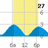 Orient tide chart for Sunday, March 27, 2022