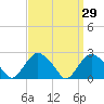 Orient tide chart for Tuesday, March 29, 2022