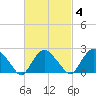 Orient tide chart for Friday, March 4, 2022