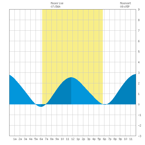 Orient tide chart for Saturday, March 5, 2022